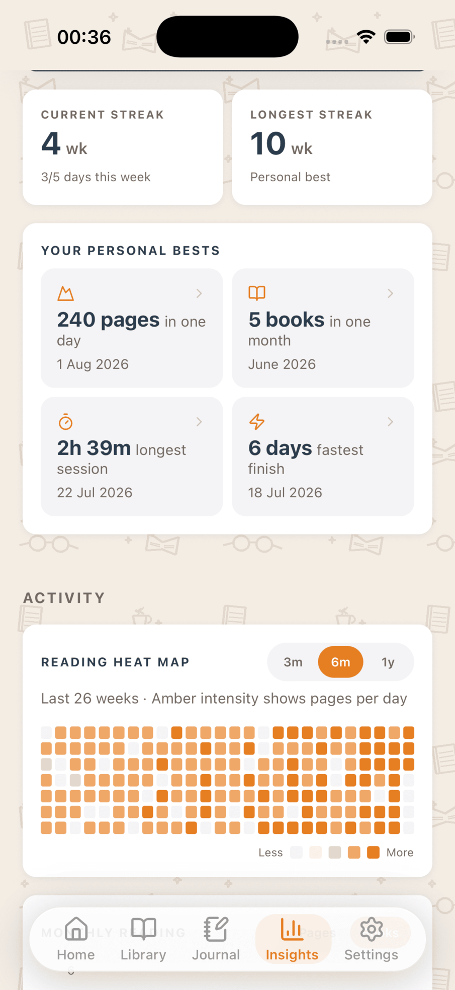 Monthly reading trends